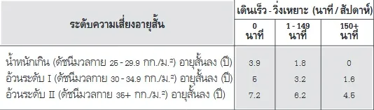 อายุยืนได้