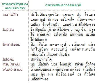 สารอาหารบำรุงสมองและระบบประสาท, บำรุงสมอง, บำรุงระบบประสาท, อาหารเสริมจากธรรมชาติ