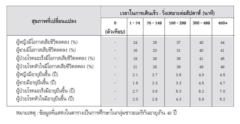 เดินออกกำลังกาย, เดิน, ออกกำลังกาย, ลดความอ้วน, ป้องกันโรค