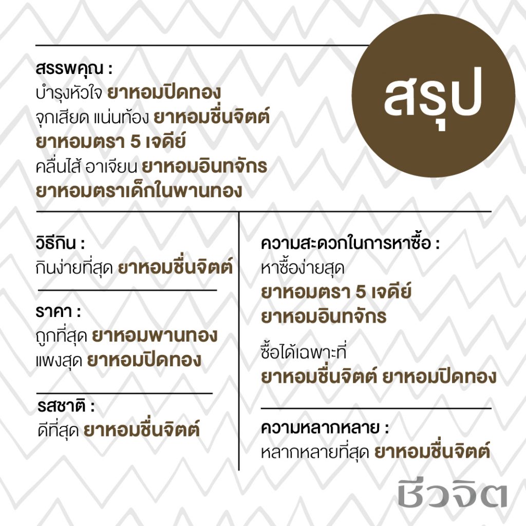 ยาหอม, ยาหอมไทย, ยา, สรรพคุณของยาหอม, เลือกซื้อยาหอม 