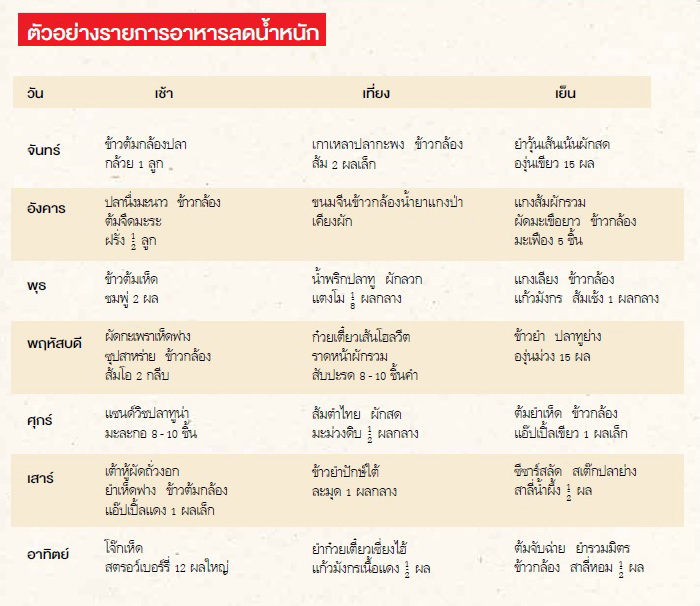 รายการอาหารลดน้ำหนัก, อ้วน, ลดอ้วน, ลดน้ำหนัก, ลดความอ้วน