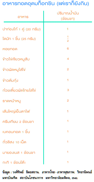 ไขมันในอาหาร,ของทอด,เป็นมะเร็ง