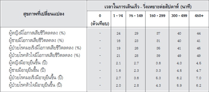 เดินเร็ว, ออกกำลังกาย, ป้องกันโรค, เดิน, สุขภาพดี