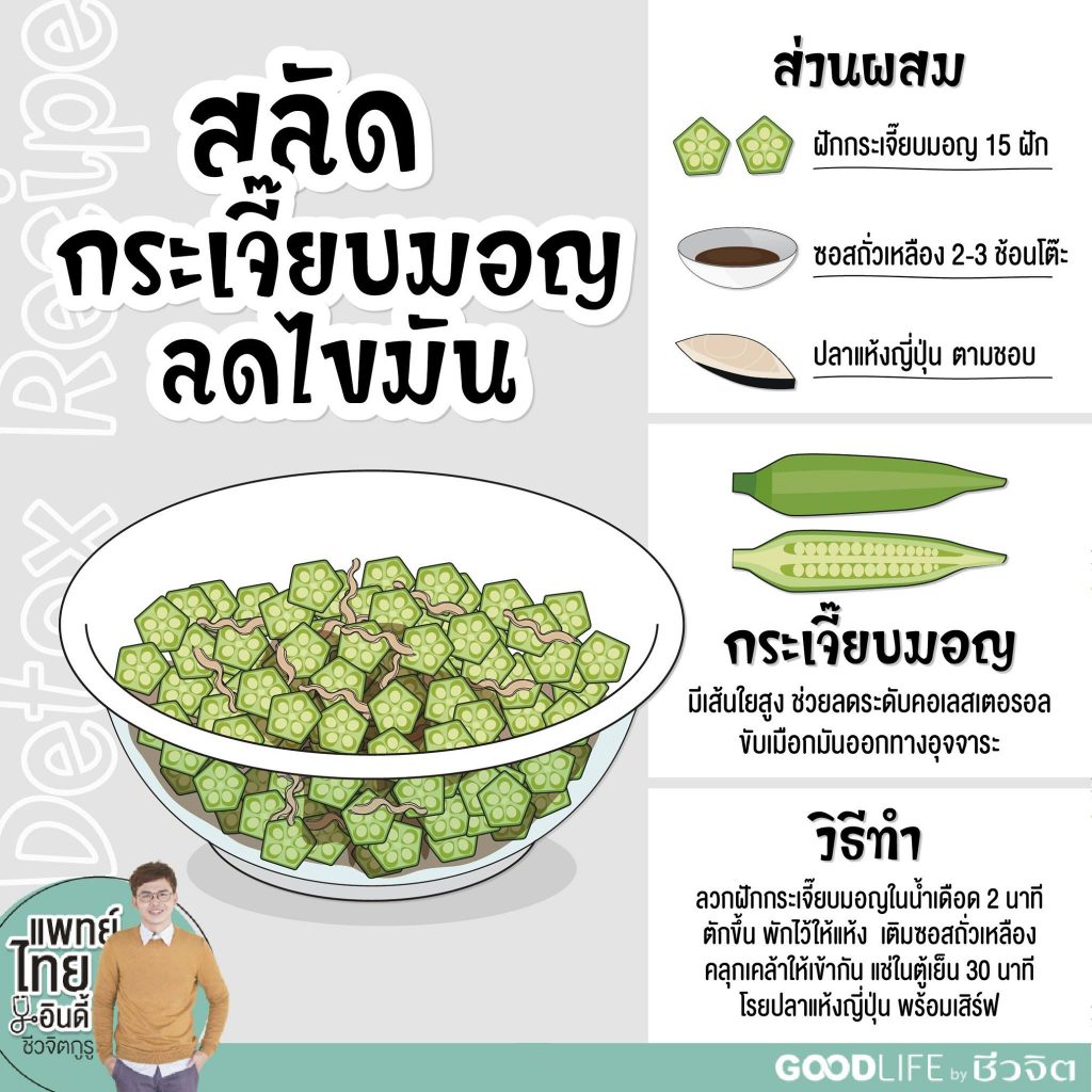 โรคเรื้อรัง, กระเจี๊ยบมอญ, ลดไขมัน