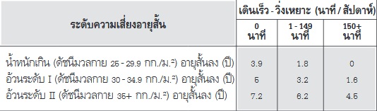 เดินเร็ว, ออกกำลังกาย, ป้องกันโรค, เดิน, สุขภาพดี