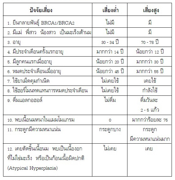 มะเร็งเต้านม, โรคมะเร็ง, มะเร็ง, ปัจจัยเสี่ยงเป็นมะเร็งเต้านม, ตรวจหายีนมะเร็งเต้านม