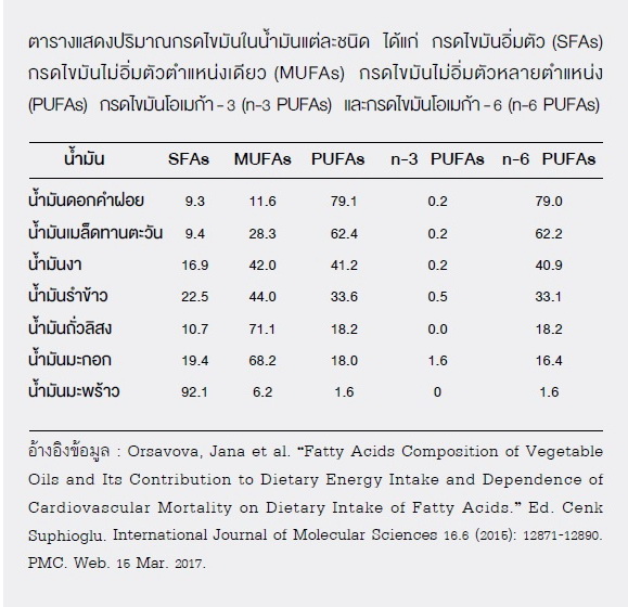 น้ำมันพืชสุขภาพ, น้ำมันมะกอก, น้ำมันรำข้าว, น้ำมันมะพร้าว, น้ำมันถั่วลิสง, น้ำมันงา, น้ำมันเมล็ดทานตะวัน, น้ำมันดอกคำฝอย