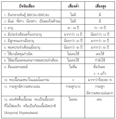 ปัจจัยเสี่ยงโรคมะเร็งเต้านม