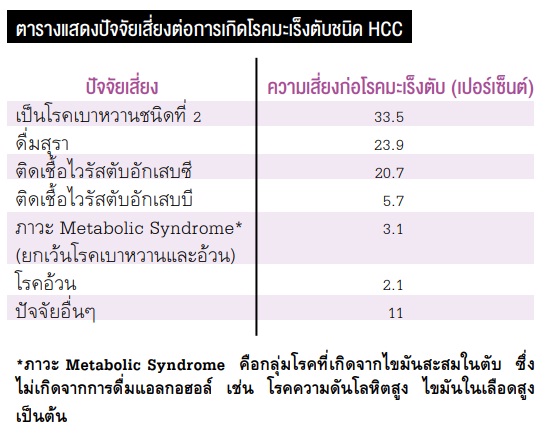 โรคเบาหวาน ปัจจัยเสี่ยงต่อการเกิดโรคมะเร็งตับ