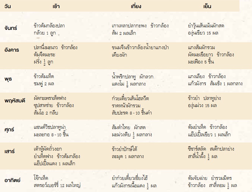 โปรแกรมอาหาร ลดน้ำหนัก 