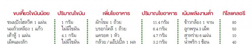 อาหารพลังงานต่ำ