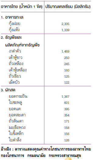 อาหารไทย ช่วยชะลอการเสื่อมของกระดูก