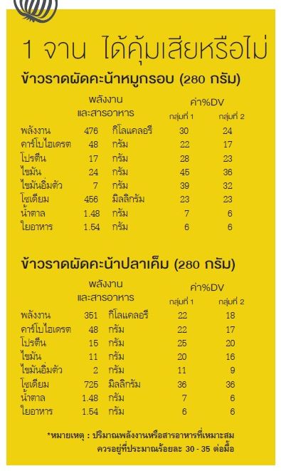 สารอาหารในข้าวราดผัดคะน้าใส่เนื้อสัตว์, ผัดคะน้าหมูกรอบ, ผัดคะน้าปลาเค็ม, ล้างพิษ, อาหารท็อกซิน, เมนูอาหารยอดฮิต