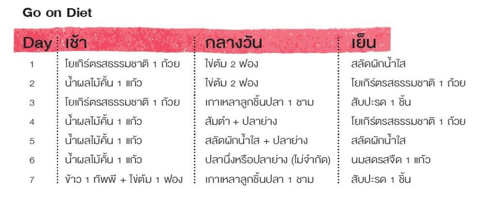 สูตรลดความอ้วนแบบเร่งด่วน