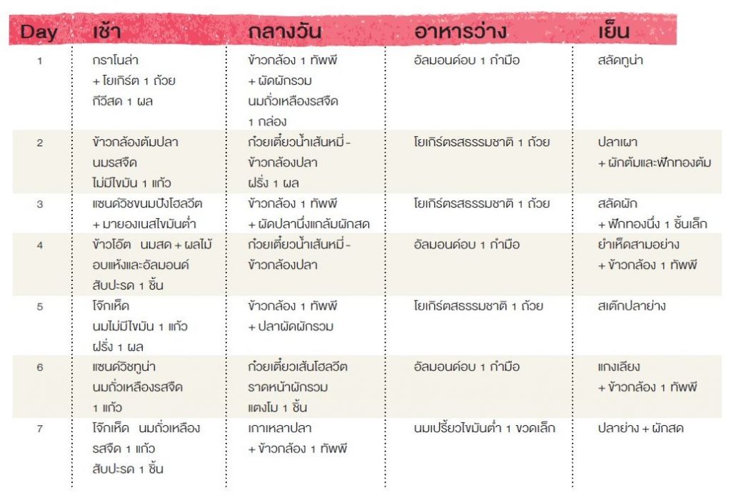 สูตรลดความอ้วนด้วยการกินให้ฟิต ง่ายนิดเดียว