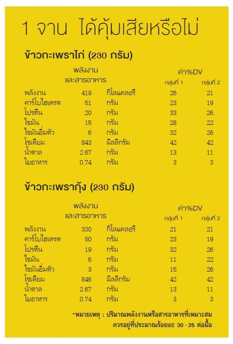 สารอาหารในข้าวผัดกะเพรา, ข้าวผัดกะเพรา, ข้าวกะเพราไก่, ล้างพิษ, อาหารท็อกซิน, เมนูอาหารยอดฮิต, อาหารตามสั่ง