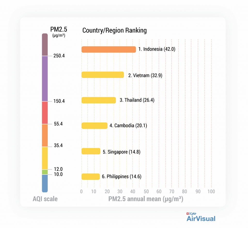 อันดับมลพิษทางอากาศในเอเชียตะวันออกเฉียงใต้ จากรายงานคุณภาพอากศปี2561