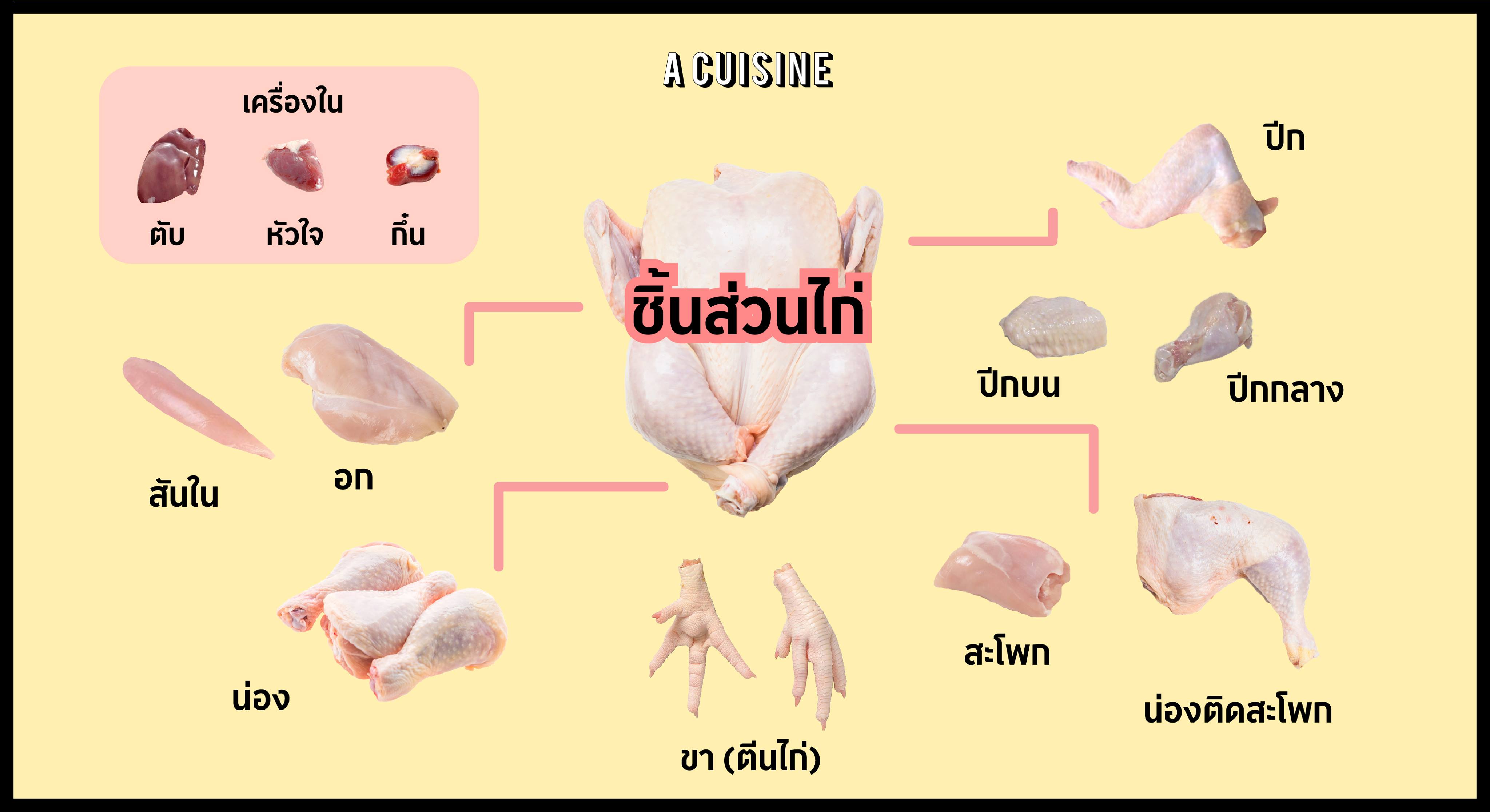 วิธีเลือกซื้อไก่