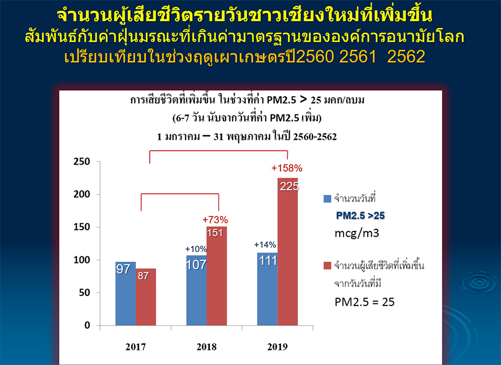 ฝุ่นพิษมรณะ PM2.5