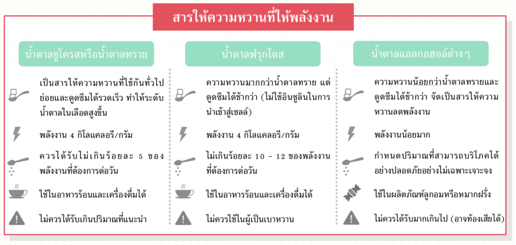 น้ำตาลและสารให้ความหวาน