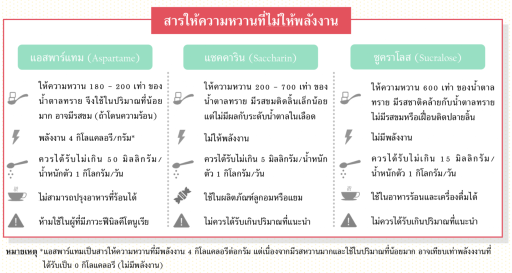 น้ำตาลและสารให้ความหวาน