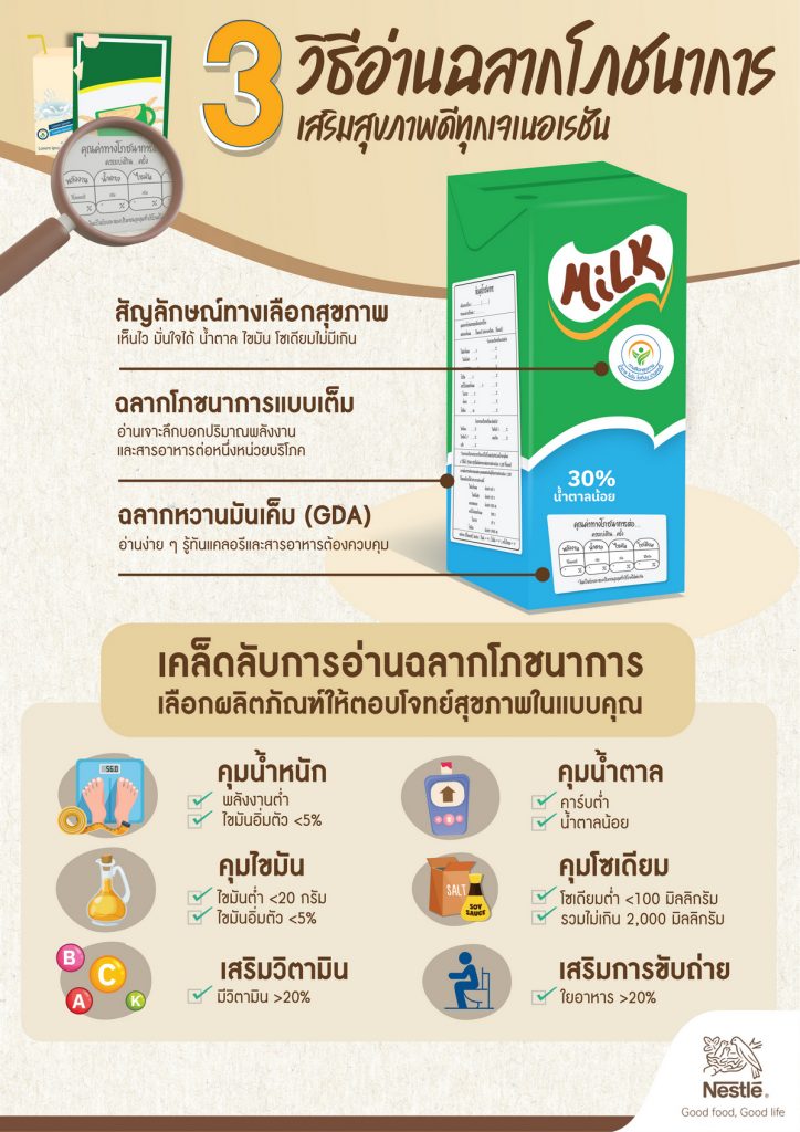 วิธีอ่านฉลากโภชนาการ